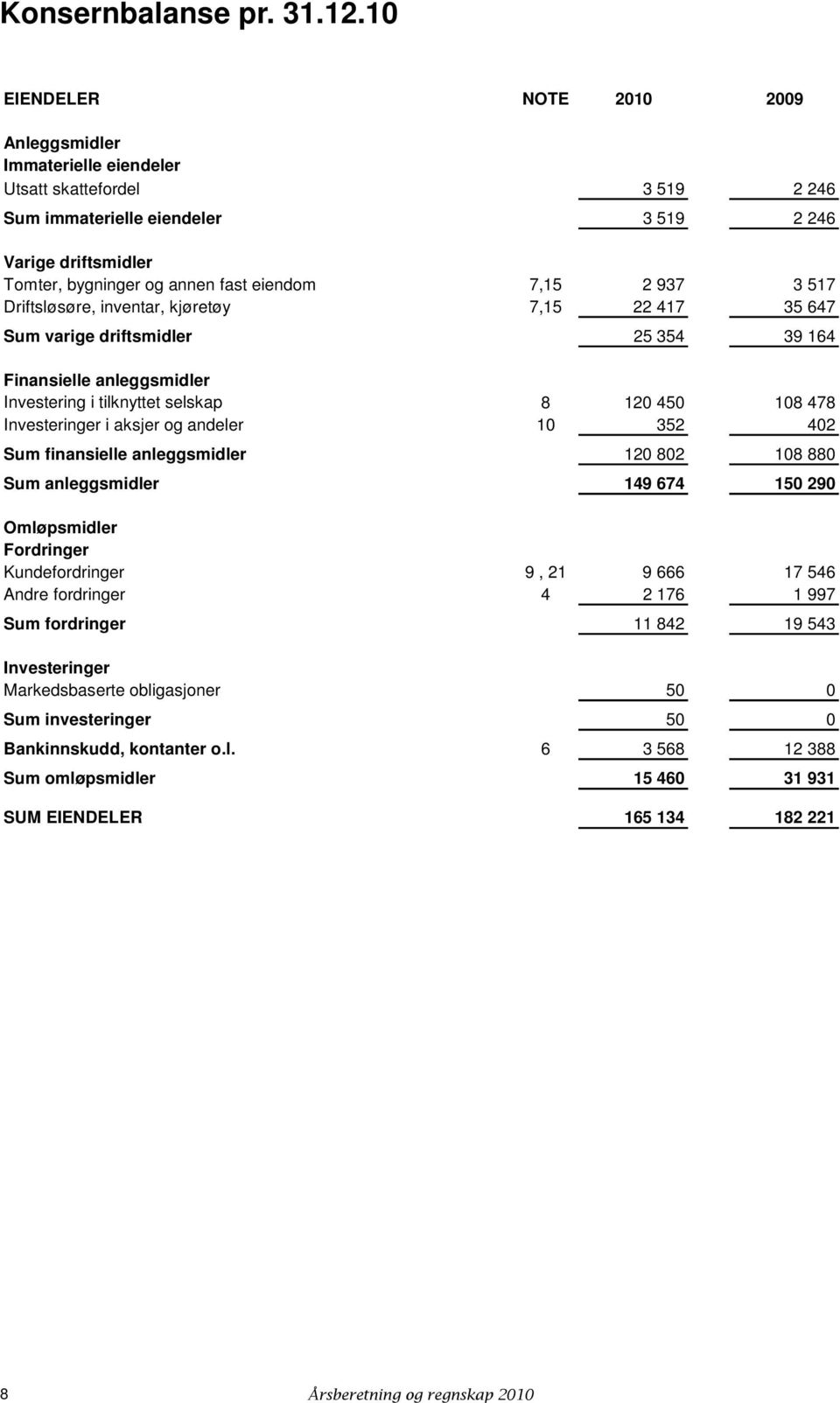 517 Driftsløsøre, inventar, kjøretøy 7,15 22 417 35 647 Sum varige driftsmidler 25 354 39 164 Finansielle anleggsmidler Investering i tilknyttet selskap 8 120 450 108 478 Investeringer i aksjer og