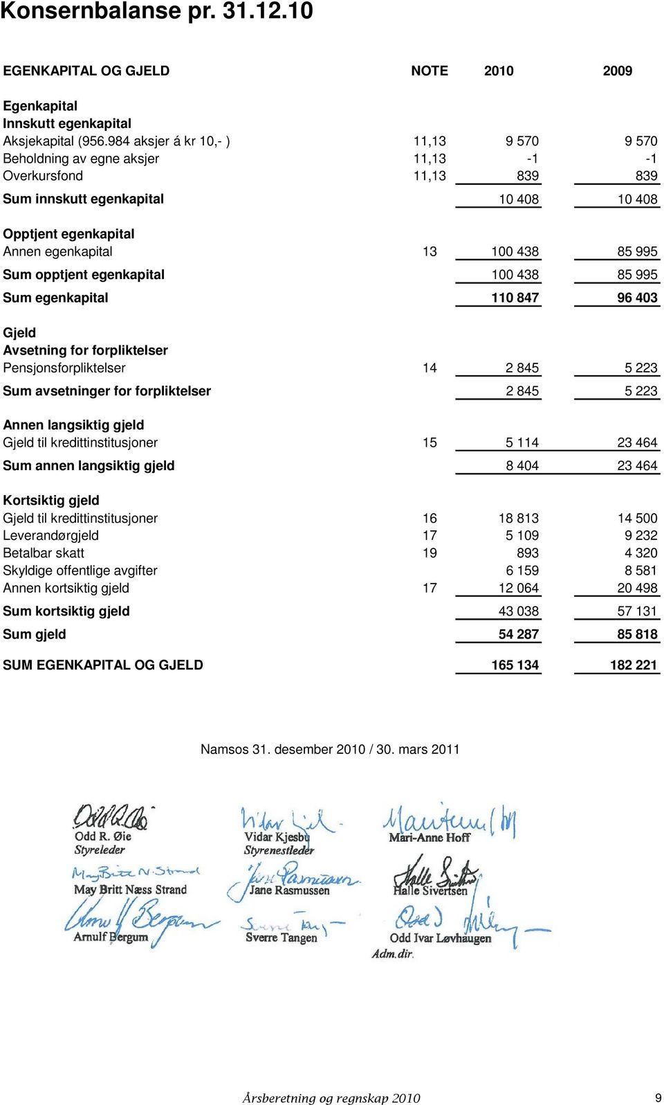 995 Sum opptjent egenkapital 100 438 85 995 Sum egenkapital 110 847 96 403 Gjeld Avsetning for forpliktelser Pensjonsforpliktelser 14 2 845 5 223 Sum avsetninger for forpliktelser 2 845 5 223 Annen