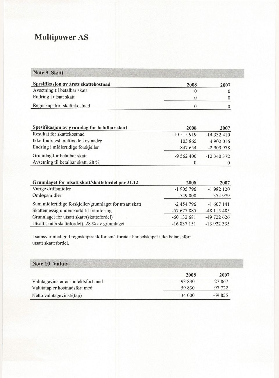 -9562400-12340372 Grunnlaget for utsatt skatt/skattefordel per 31.