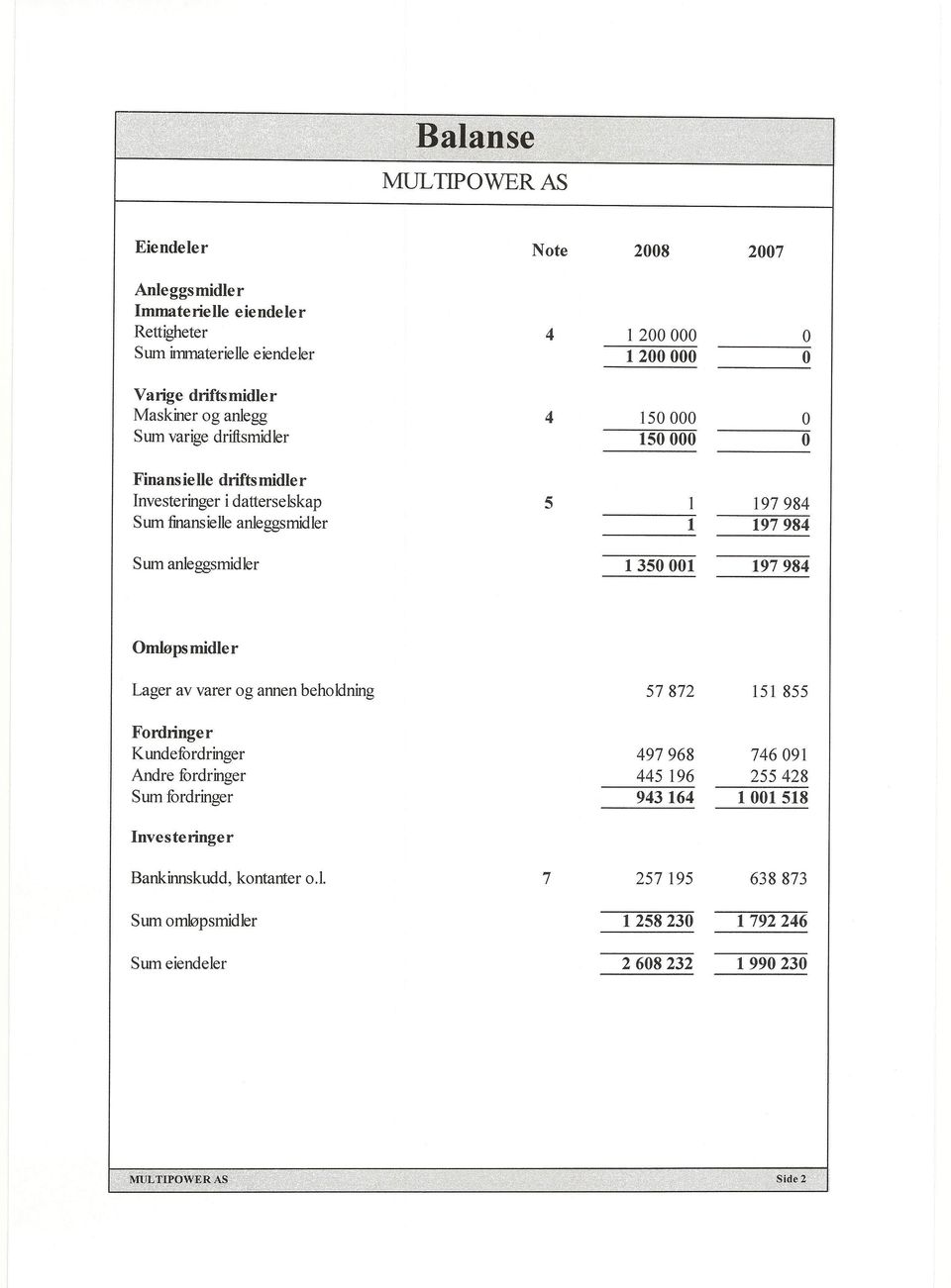 Sum anleggsmidler 1350001 197984 mløps midle r Lager av varer og annen beholdning 57872 151 855 Fordringer Kundefordringer 497968 746091 Andre fordringer 445 196