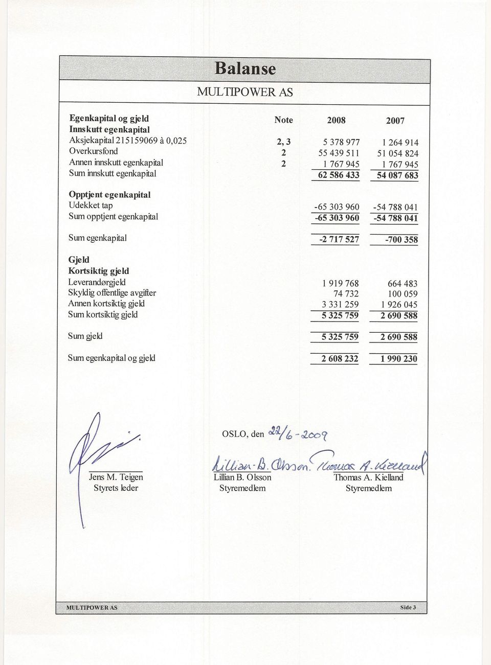 -2717527-700358 Gjeld Kortsiktig gjeld Leverandørgjeld 1919768 664483 Skyldig offentlige avgifter 74732 100059 Annen kortsiktig gjeld 3331 259 l 926045 Sum kortsiktig gjeld 5325759