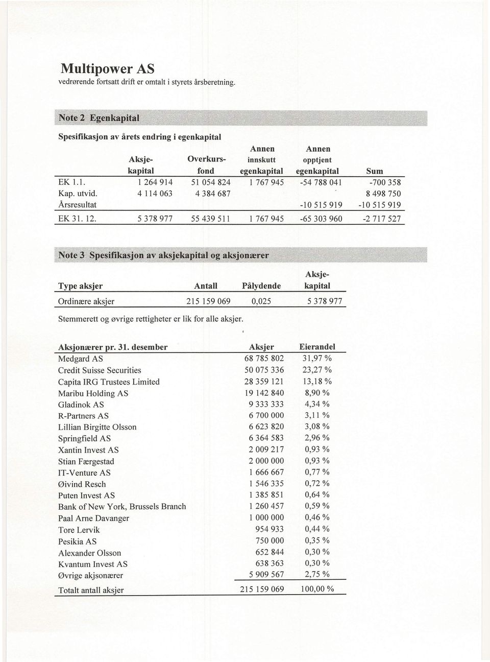 Aksjonærer pr. 31.
