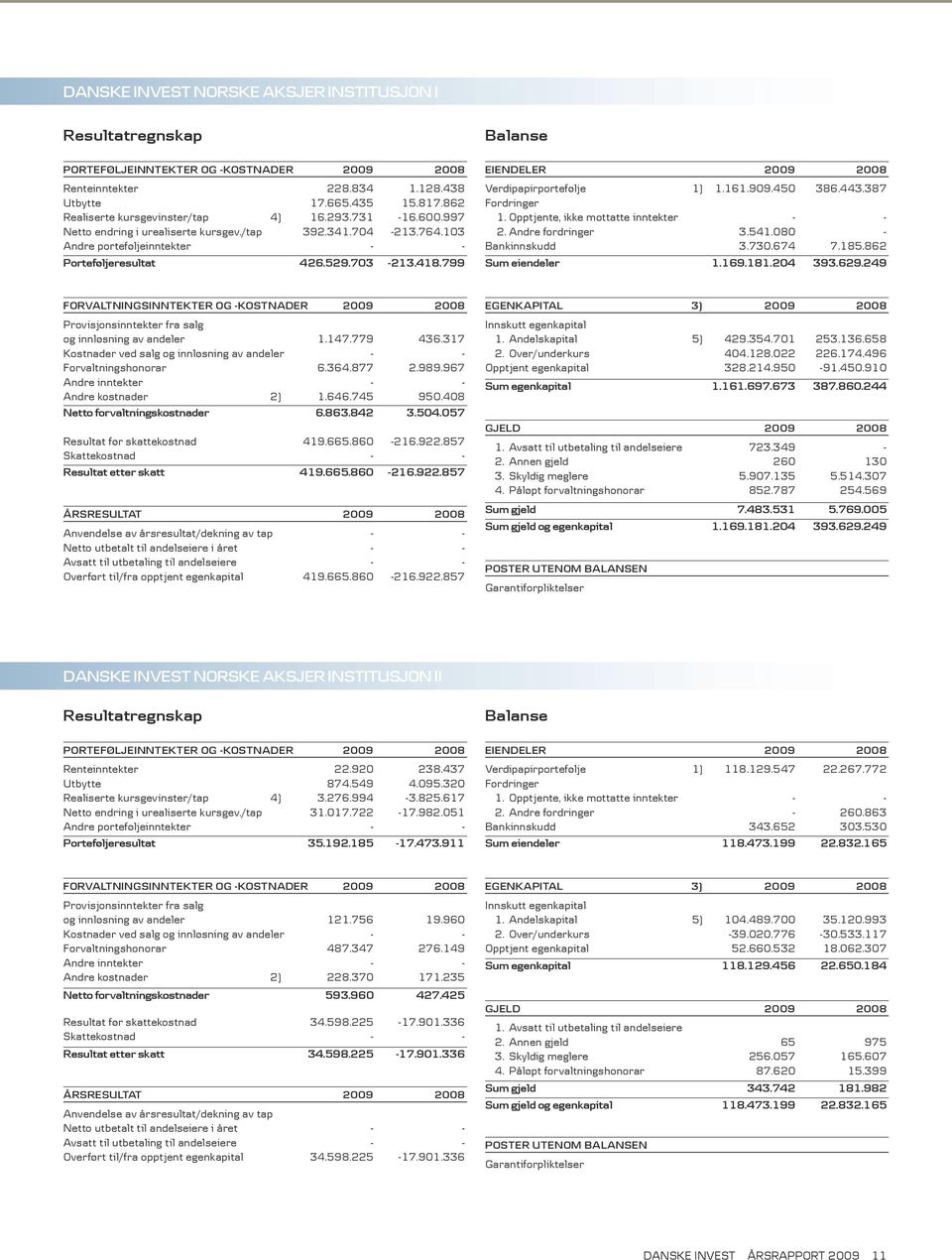 799 Eiendeler 2009 2008 Verdipapirportefølje 1) 1.161.909.450 386.443.387 Fordringer 1. Opptjente, ikke mottatte inntekter - - 2. Andre fordringer 3.541.080 - Bankinnskudd 3.730.674 7.185.