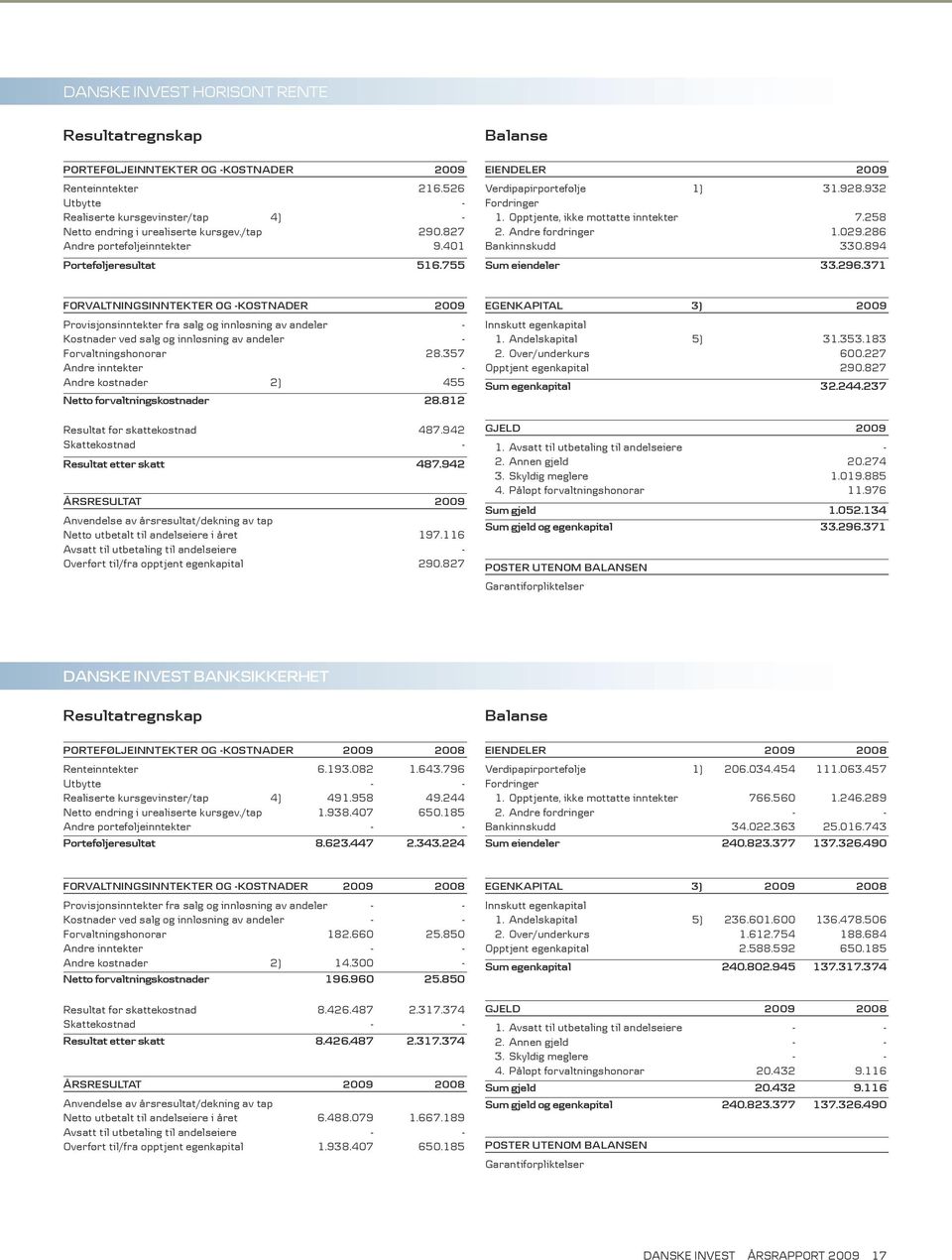 029.286 Bankinnskudd 330.894 Sum eiendeler 33.296.