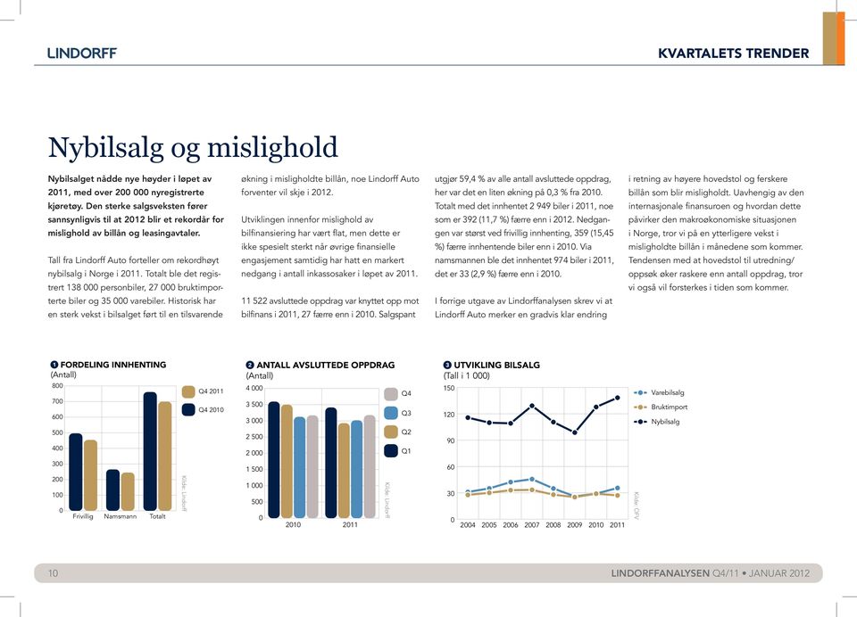 Totalt ble det registrert 138 person biler, 27 bruktimporterte biler og 35 varebiler.