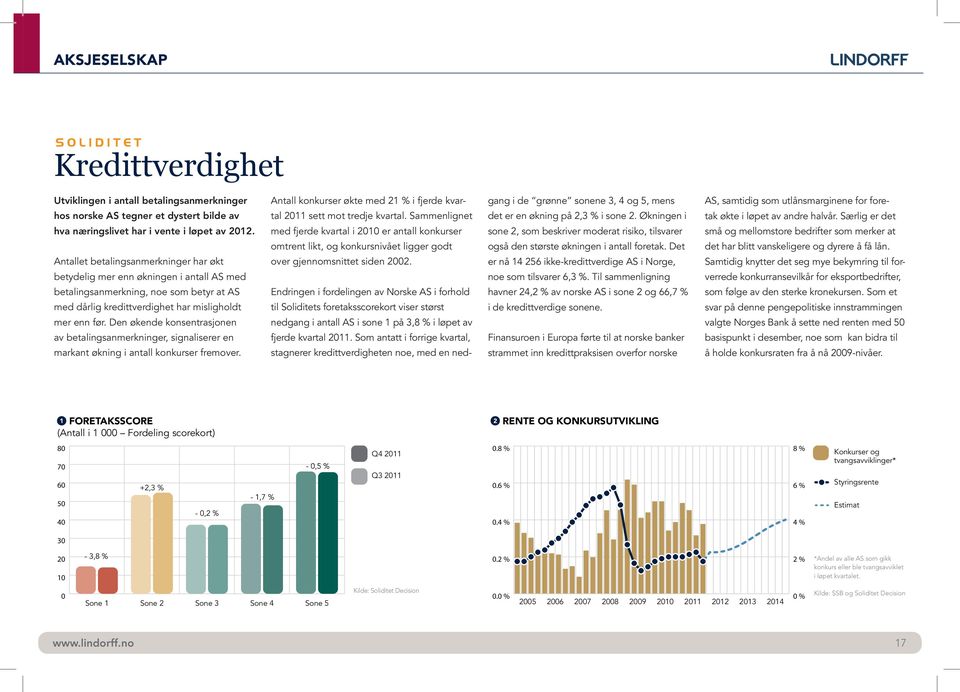 Den økende konsentrasjonen av betalingsanmerkninger, signaliserer en markant økning i antall konkurser fremover. Antall konkurser økte med 21 % i fjerde kvartal sett mot tredje kvartal.