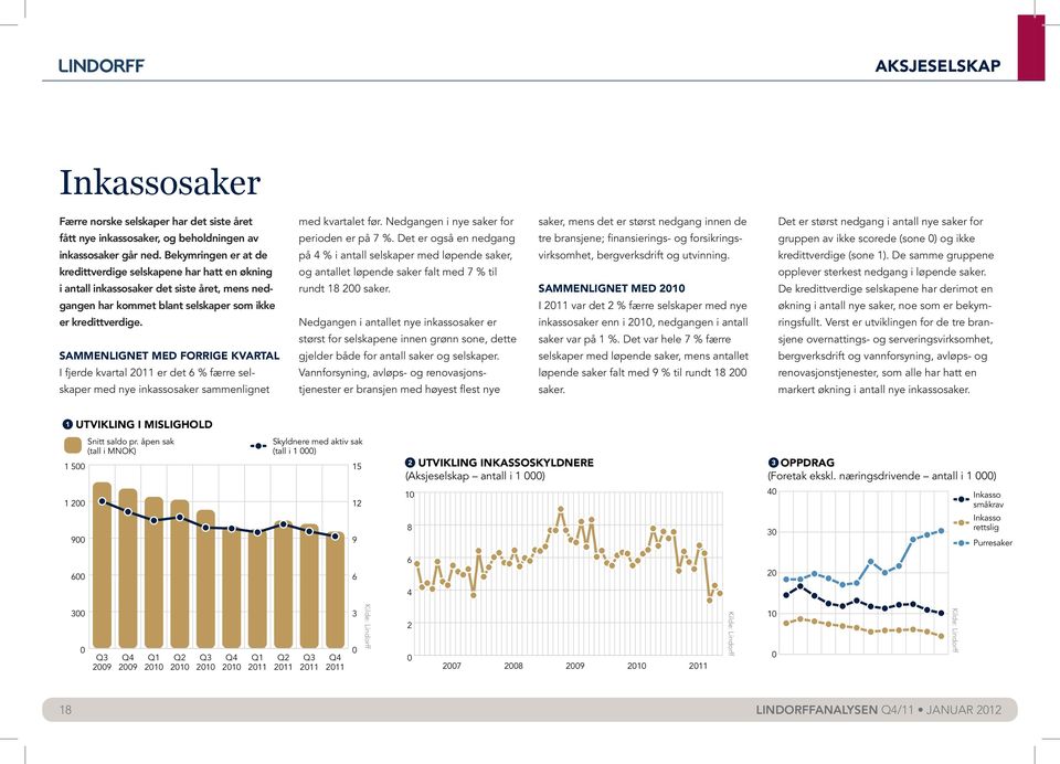 Sammenlignet med forrige kvartal I fjerde kvartal er det 6 % færre selskaper med nye inkassosaker sammenlignet med kvartalet før. Nedgangen i nye saker for perioden er på 7 %.