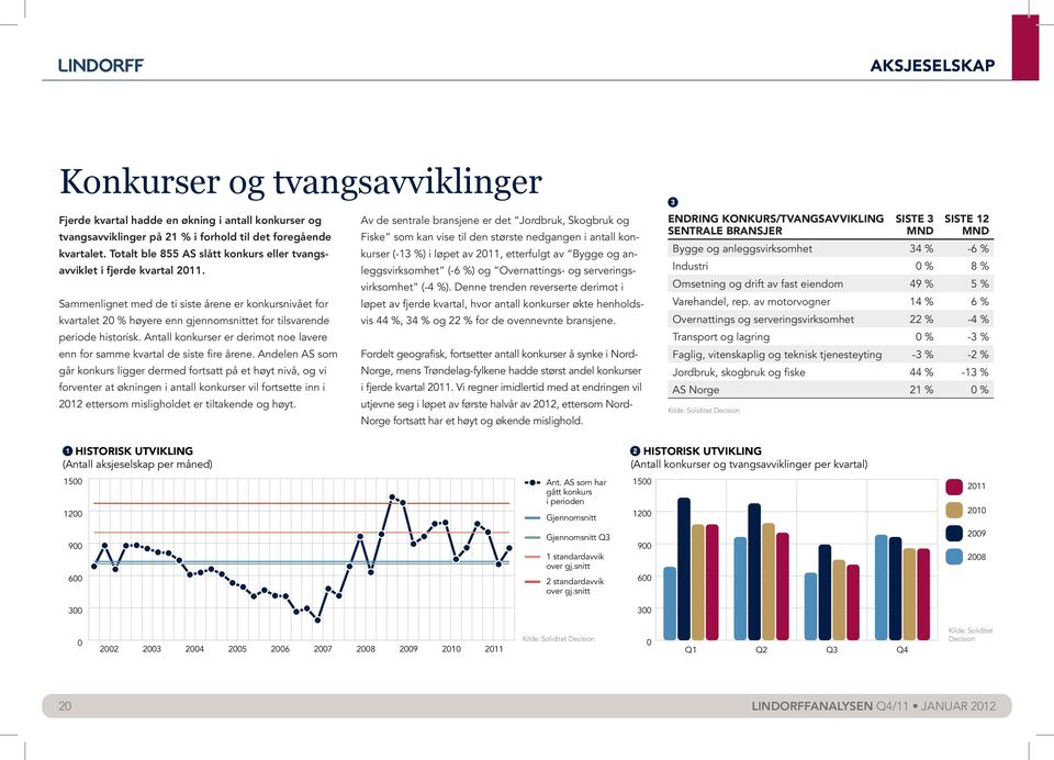 Totalt ble 855 AS slått konkurs eller tvangsavviklet i fjerde kvartal. leggsvirksomhet (-6 %) og Overnattings- og serveringsvirksomhet (-4 %).