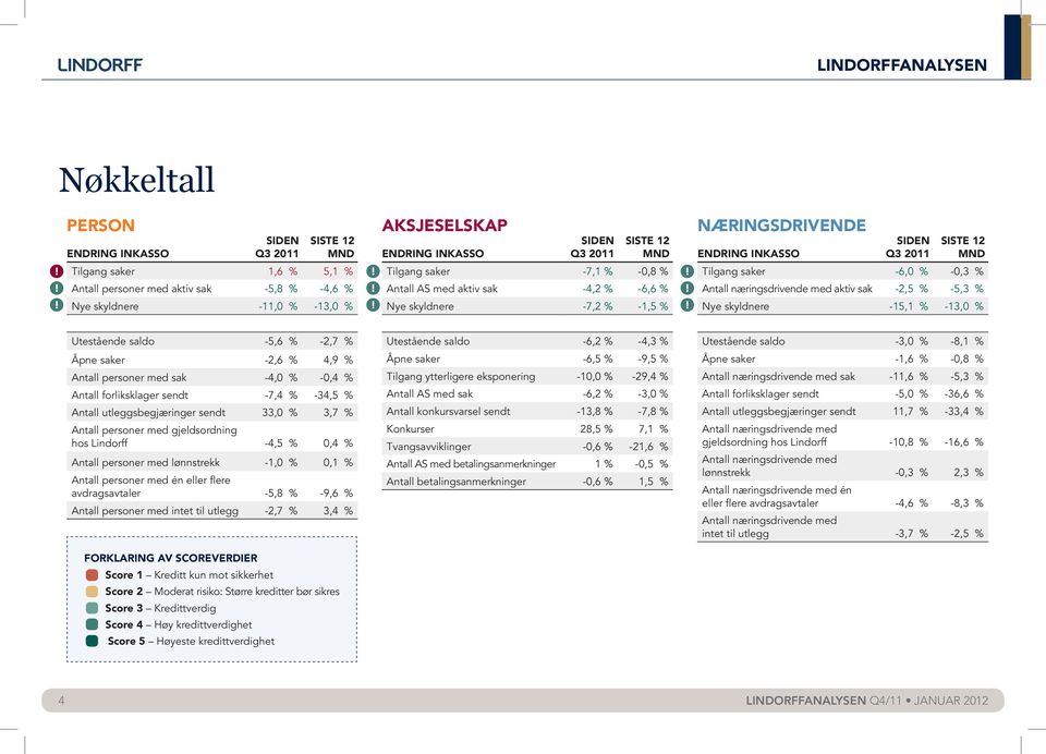 næringsdrivende med aktiv sak -2,5 % -5,3 % Nye skyldnere -15,1 % -13, % Utestående saldo -5,6 % -2,7 % Åpne saker -2,6 % 4,9 % Antall personer med sak -4, % -,4 % Antall forliksklager sendt -7,4 %