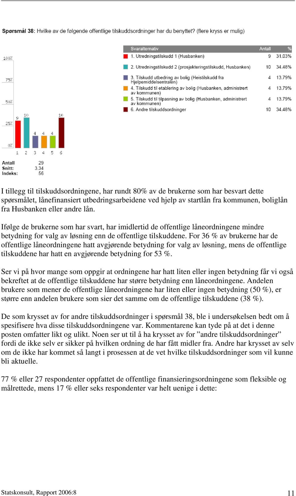 For 36 % av brukerne har de offentlige låneordningene hatt avgjørende betydning for valg av løsning, mens de offentlige tilskuddene har hatt en avgjørende betydning for 53 %.