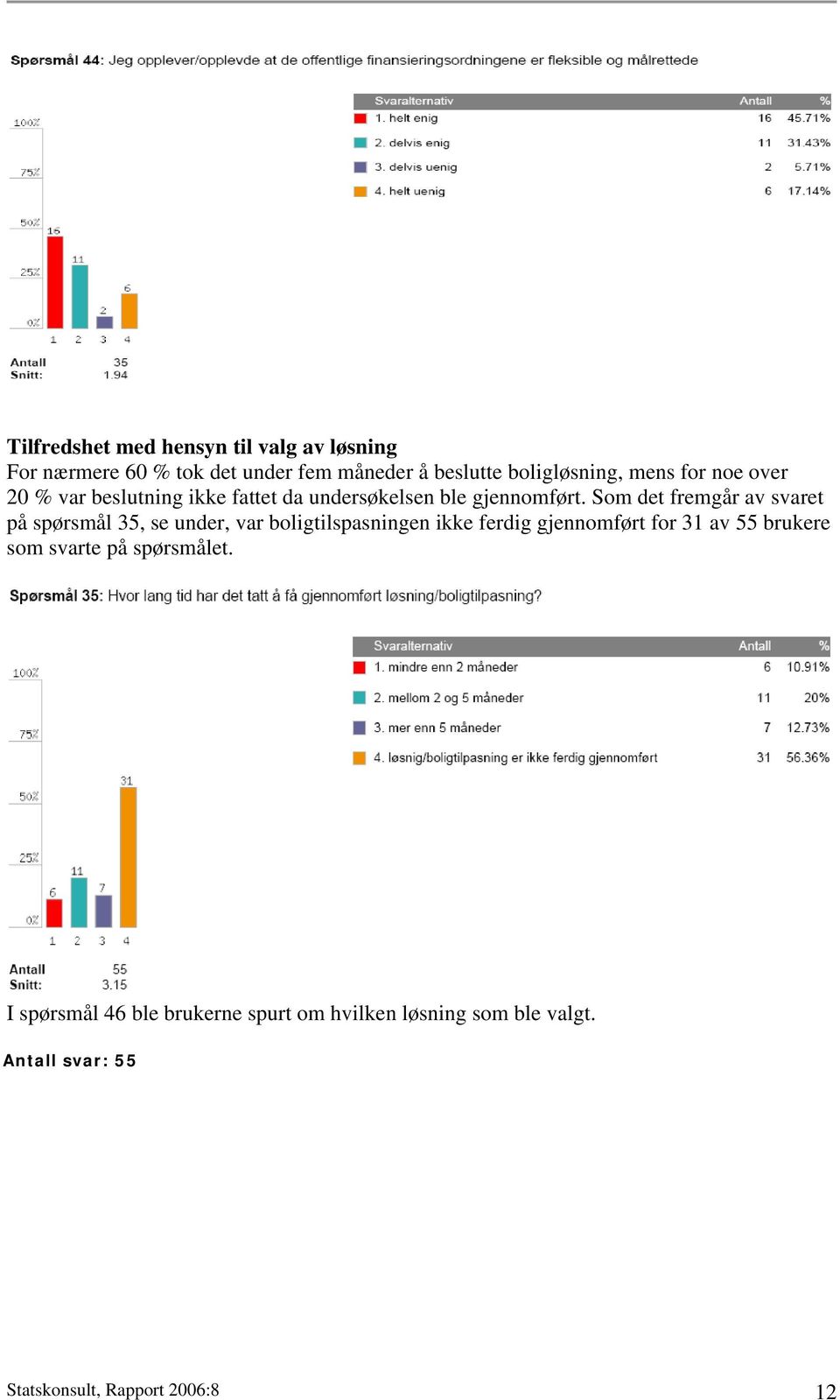 Som det fremgår av svaret på spørsmål 35, se under, var boligtilspasningen ikke ferdig gjennomført for 31 av 55