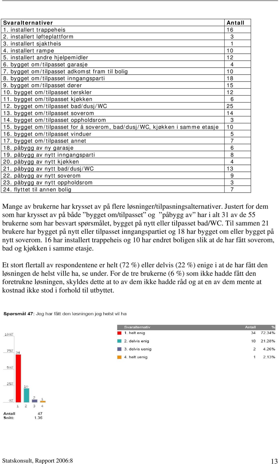 bygget om/tilpasset kjøkken 6 12. bygget om/tilpasset bad/dusj/wc 25 13. bygget om/tilpasset soverom 14 14. bygget om/tilpasset oppholdsrom 3 15.