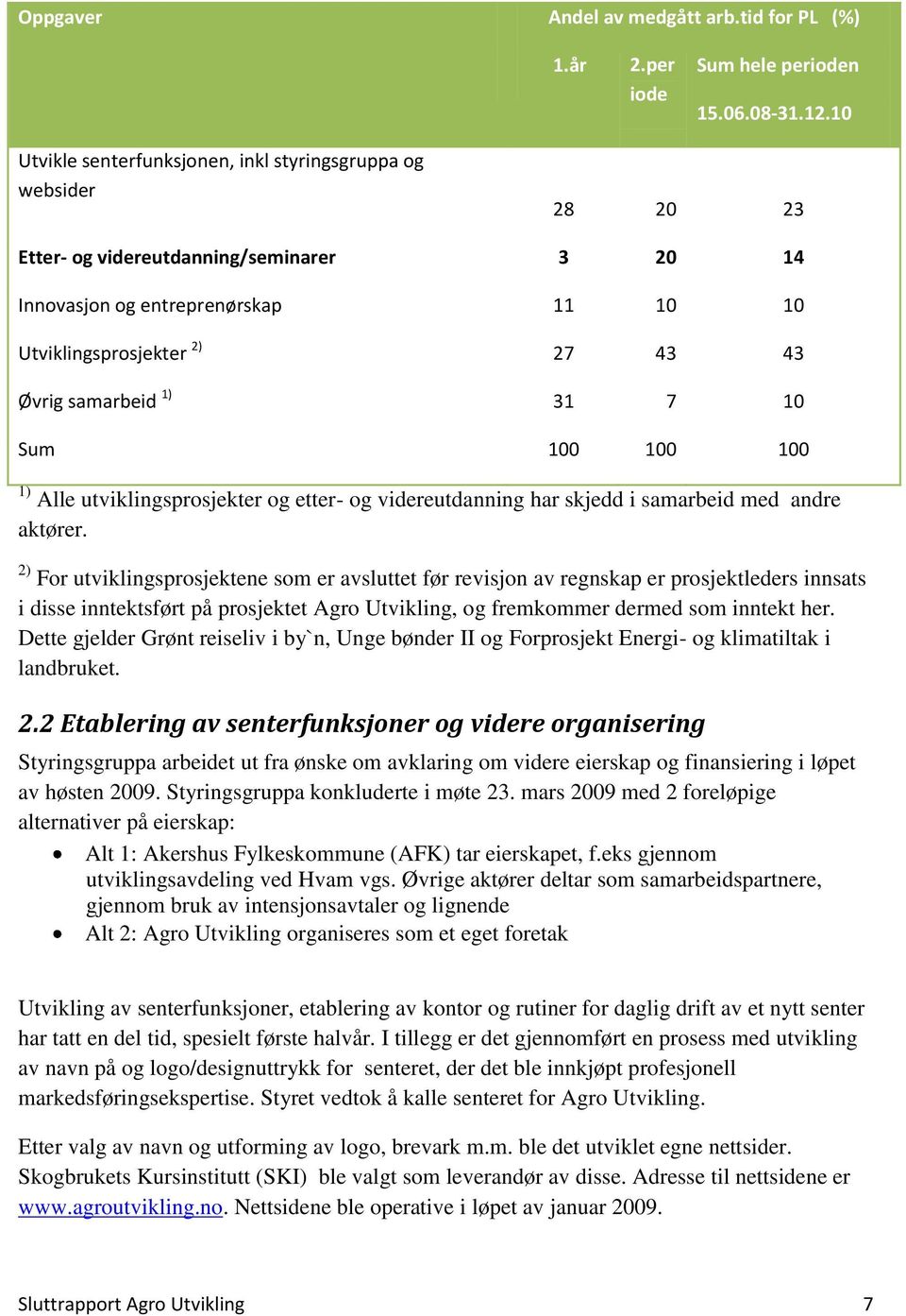 samarbeid 1) 31 7 10 Sum 100 100 100 1) Alle utviklingsprosjekter og etter- og videreutdanning har skjedd i samarbeid med andre aktører.