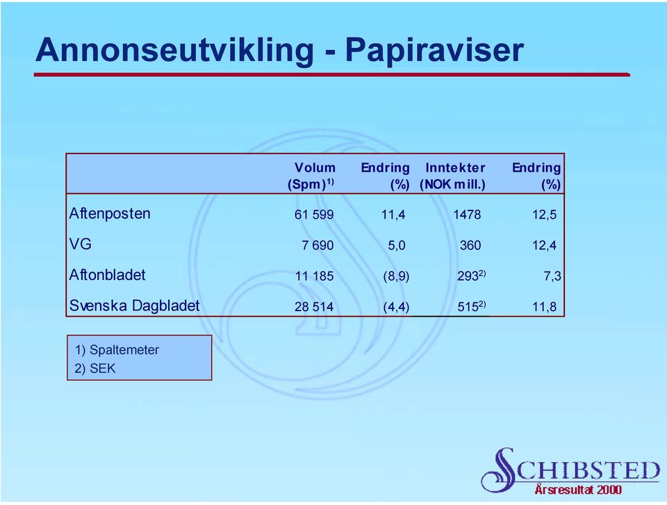 ) (%) Aftenposten 61 599 11,4 1478 12,5 VG 7 690 5,0 360 12,4