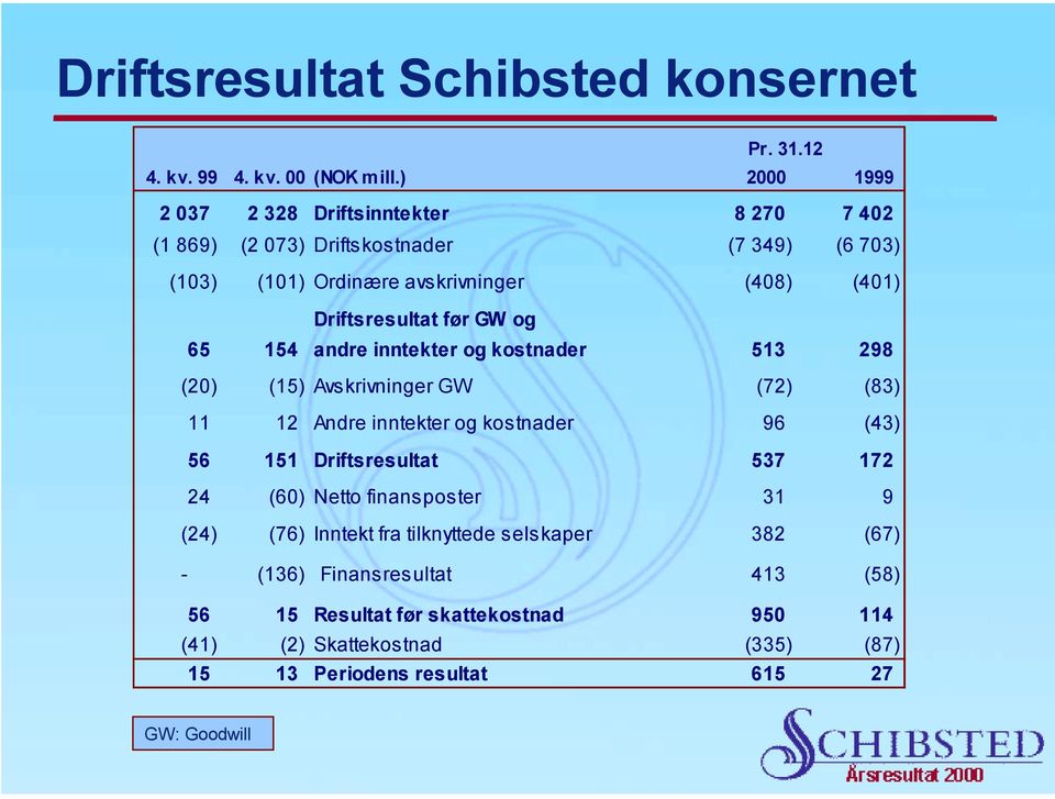 Driftsresultat før GW og 65 154 andre inntekter og kostnader 513 298 (20) (15) Avskrivninger GW (72) (83) 11 12 Andre inntekter og kostnader 96 (43) 56 151