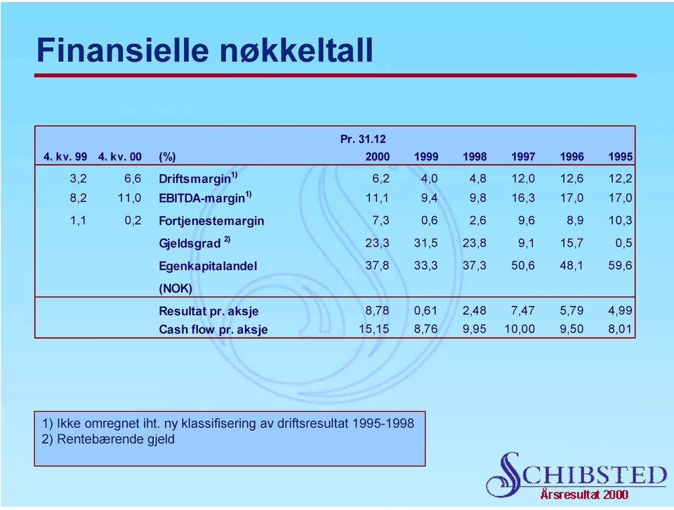 00 (%) 2000 1999 1998 1997 1996 1995 3,2 6,6 Driftsmargin 1) 6,2 4,0 4,8 12,0 12,6 12,2 8,2 11,0 EBITDA-margin 1) 11,1 9,4 9,8 16,3