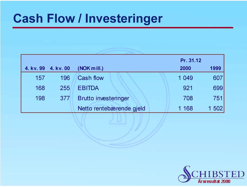 ) 2000 1999 157 196 Cash flow 1 049 607 168 255