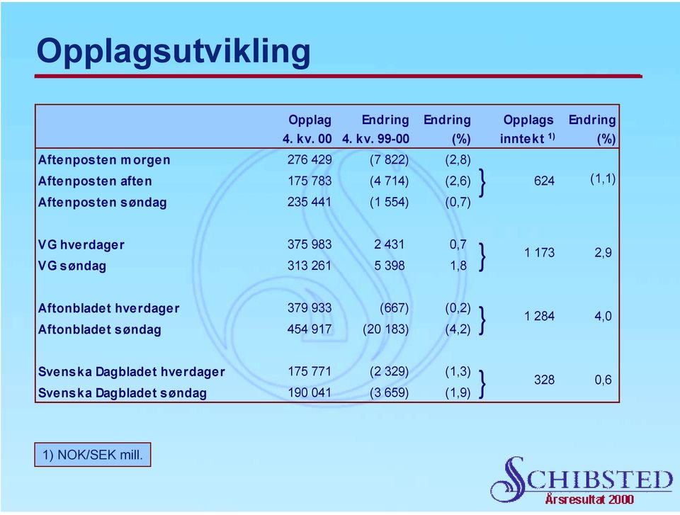99-00 (%) inntekt 1) (%) Aftenposten morgen 276 429 (7 822) (2,8) Aftenposten aften 175 783 (4 714) (2,6) 624 Aftenposten søndag