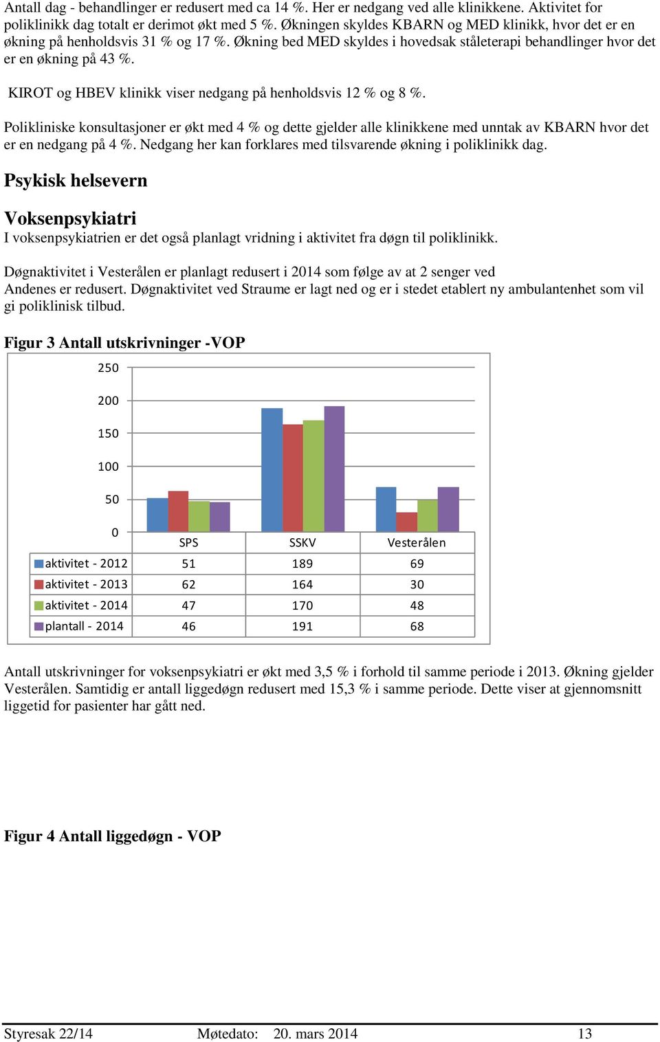 KIROT og HBEV klinikk viser nedgang på henholdsvis 12 % og 8 %. Polikliniske konsultasjoner er økt med 4 % og dette gjelder alle klinikkene med unntak av KBARN hvor det er en nedgang på 4 %.