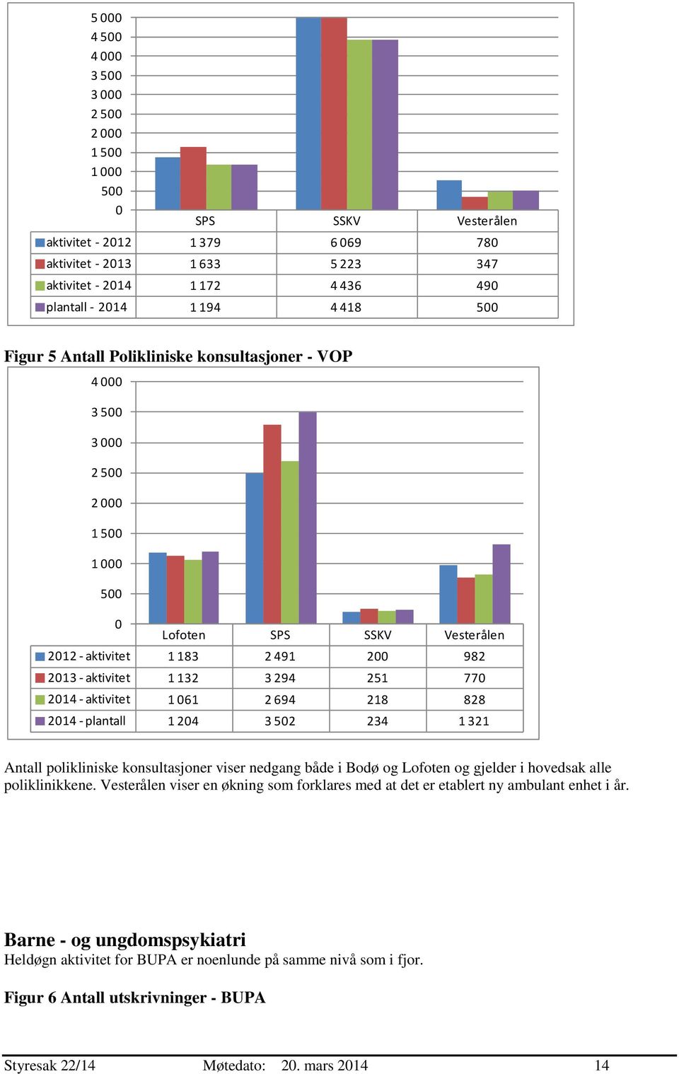 plantall 1 24 3 52 234 1 321 Antall polikliniske konsultasjoner viser nedgang både i Bodø og Lofoten og gjelder i hovedsak alle poliklinikkene.