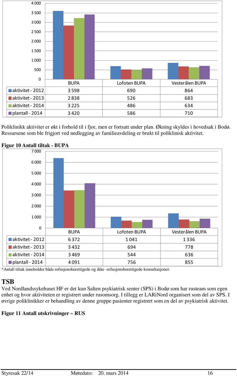 Figur 1 Antall tiltak - BUPA 7 6 5 4 3 2 1 BUPA Lofoten BUPA Vesterålen BUPA aktivitet - 212 6 372 1 41 1 336 aktivitet - 213 3 432 694 778 aktivitet - 214 3 469 544 636 plantall - 214 4 91 756 855