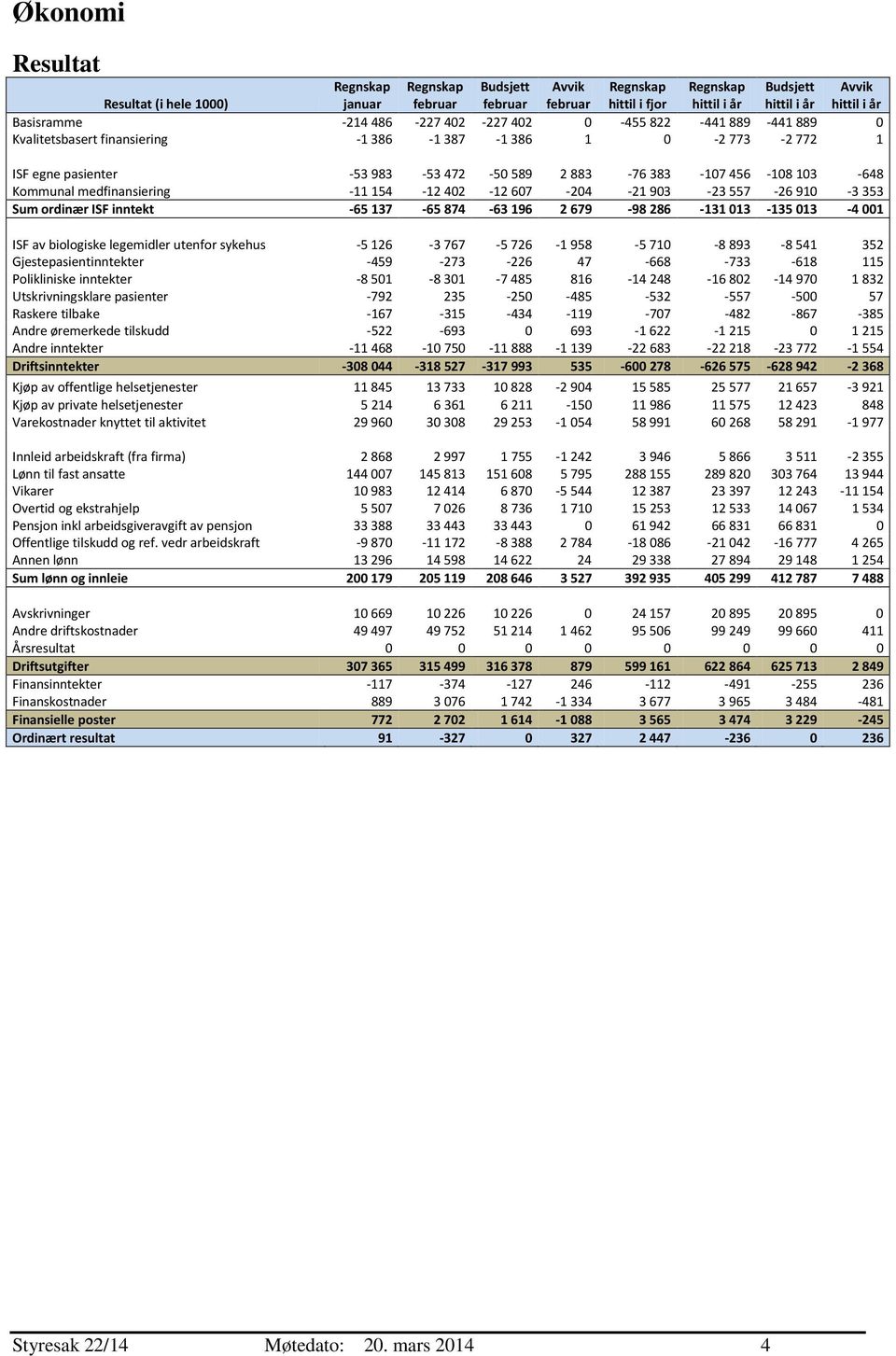 medfinansiering -11 154-12 42-12 67-24 -21 93-23 557-26 91-3 353 Sum ordinær ISF inntekt -65 137-65 874-63 196 2 679-98 286-131 13-135 13-4 1 ISF av biologiske legemidler utenfor sykehus -5 126-3