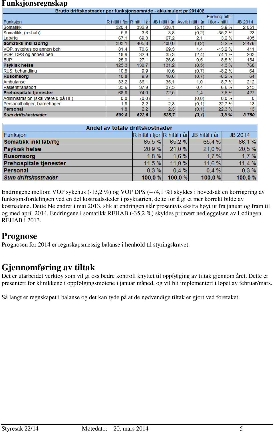 Endringene i somatikk REHAB (-35,2 %) skyldes primært nedleggelsen av Lødingen REHAB i 213. Prognose Prognosen for 214 er regnskapsmessig balanse i henhold til styringskravet.