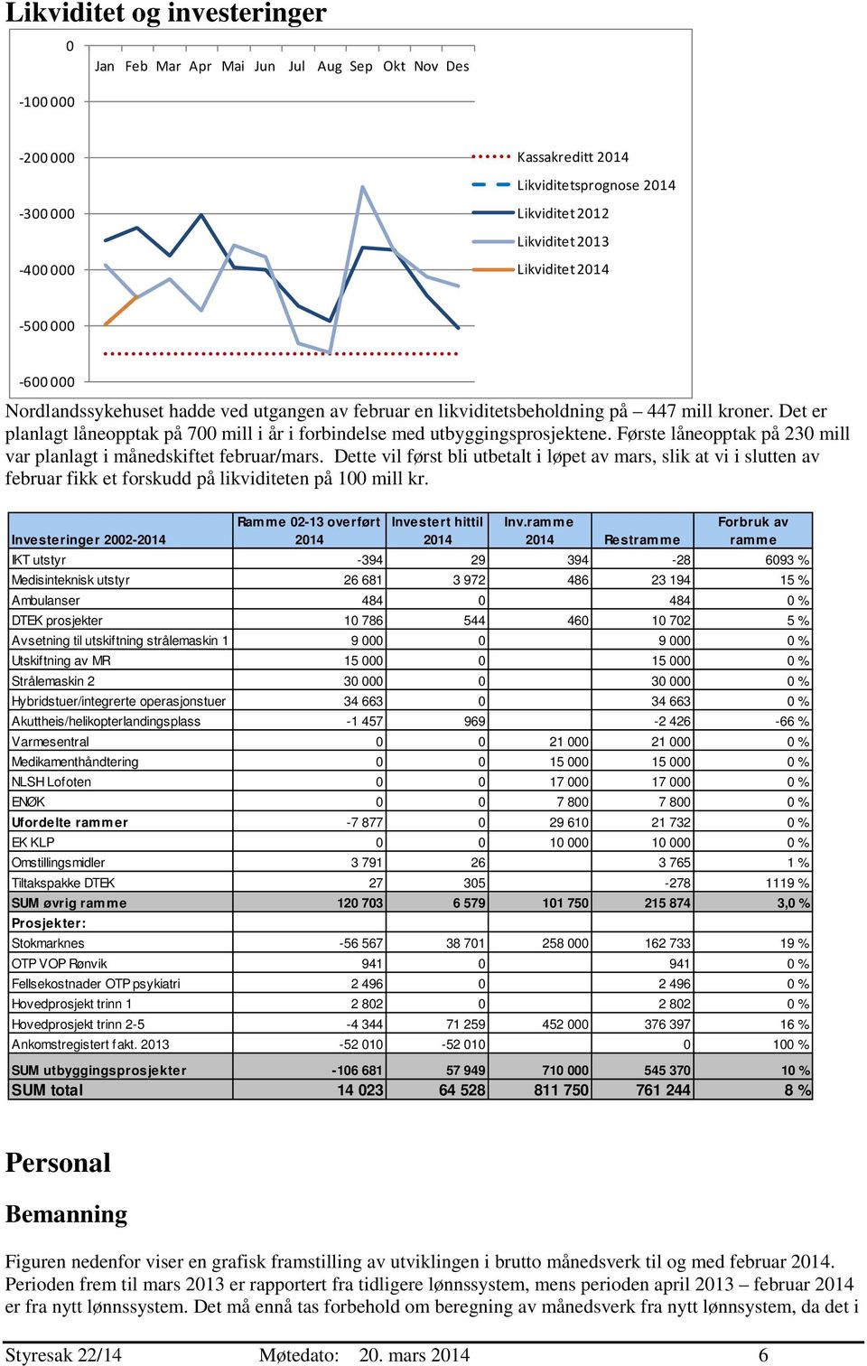 Første låneopptak på 23 mill var planlagt i månedskiftet februar/mars. Dette vil først bli utbetalt i løpet av mars, slik at vi i slutten av februar fikk et forskudd på likviditeten på 1 mill kr.