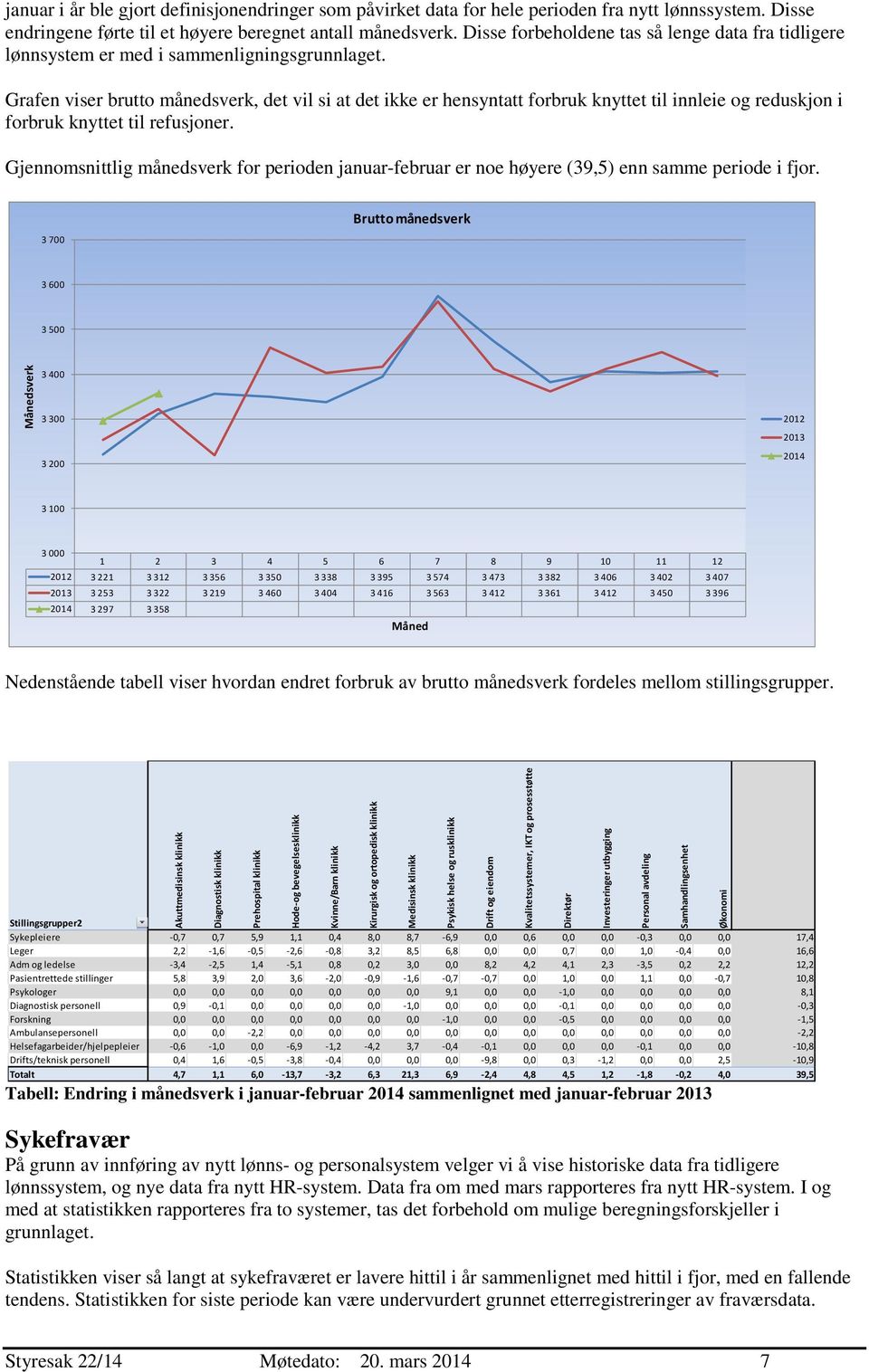 Grafen viser brutto månedsverk, det vil si at det ikke er hensyntatt forbruk knyttet til innleie og reduskjon i forbruk knyttet til refusjoner.