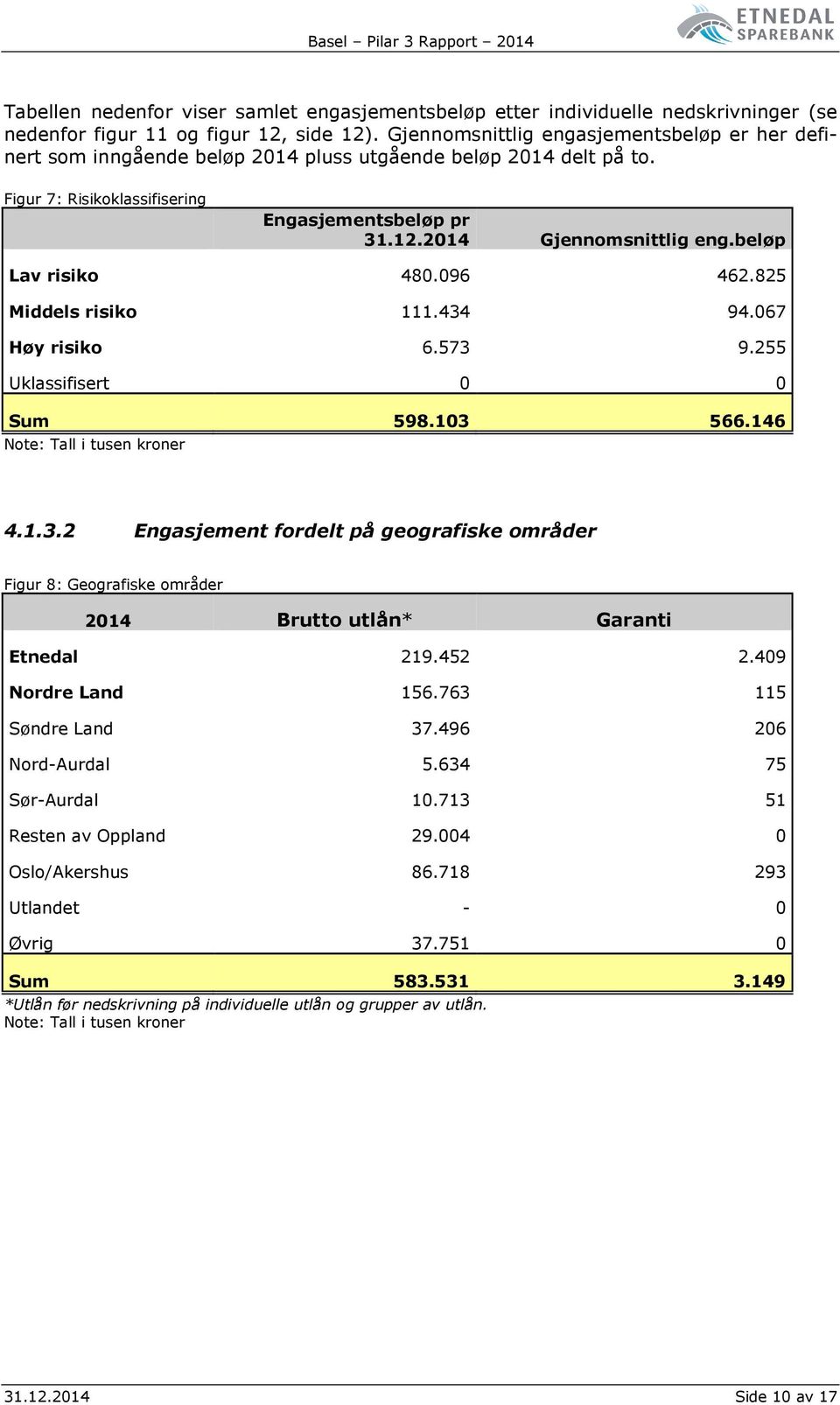 beløp Lav risiko 480.096 462.825 Middels risiko 111.434 94.067 Høy risiko 6.573 9.255 Uklassifisert 0 0 Sum 598.103 566.146 4.1.3.2 Engasjement fordelt på geografiske områder Figur 8: Geografiske områder 2014 Brutto utlån* Garanti Etnedal 219.