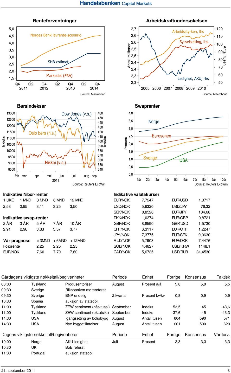 prognose < 3MND < 6MND < 12MND AUD/NOK 5,7903 EUR/DKK 7,4476 Foliorente 2,25 2,25 2,25 SGD/NOK 4,4627 USD/KRW 1148,1 EUR/NOK 7,60 7,70 7,60 CAD/NOK 5,6735 USD/RUB 31,4530 Gårdagens viktigste