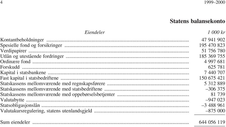 .. 7 440 707 Fast kapital i statsbedriftene... 150 675 421 Statskassens mellomværende med regnskapsførere... 5 312 889 Statskassens mellomværende med statsbedriftene.