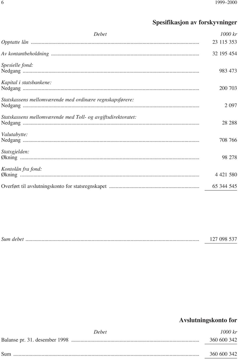 .. 2 097 Statskassens mellomværende med Toll- og avgiftsdirektoratet: Nedgang... 28 288 Valutabytte: Nedgang... 708 766 Statsgjelden: Økning.