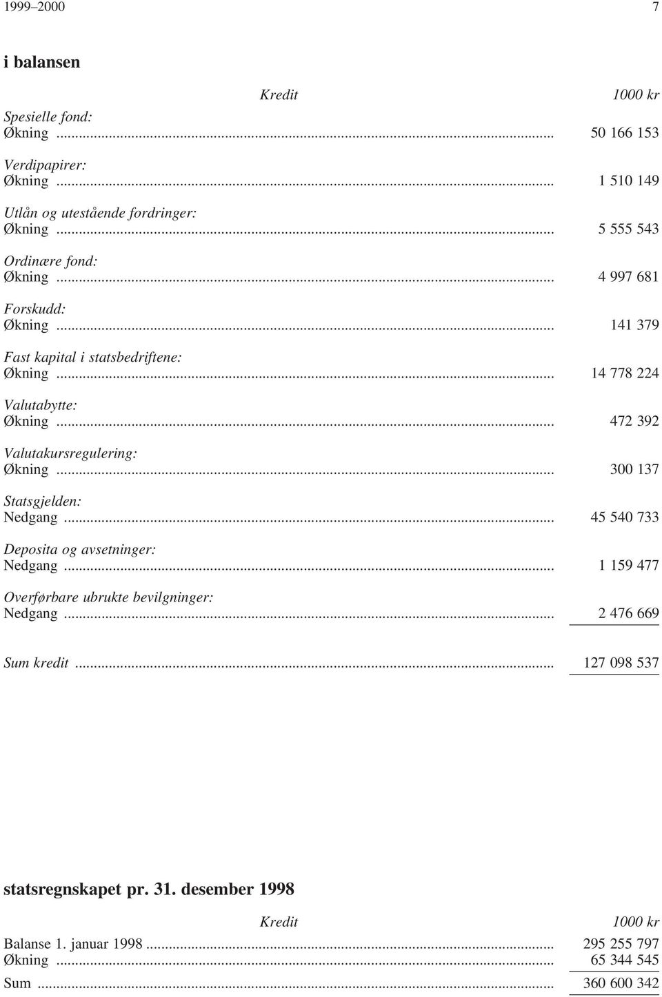 .. 472 392 Valutakursregulering: Økning... 300 137 Statsgjelden: Nedgang... 45 540 733 Deposita og avsetninger: Nedgang.