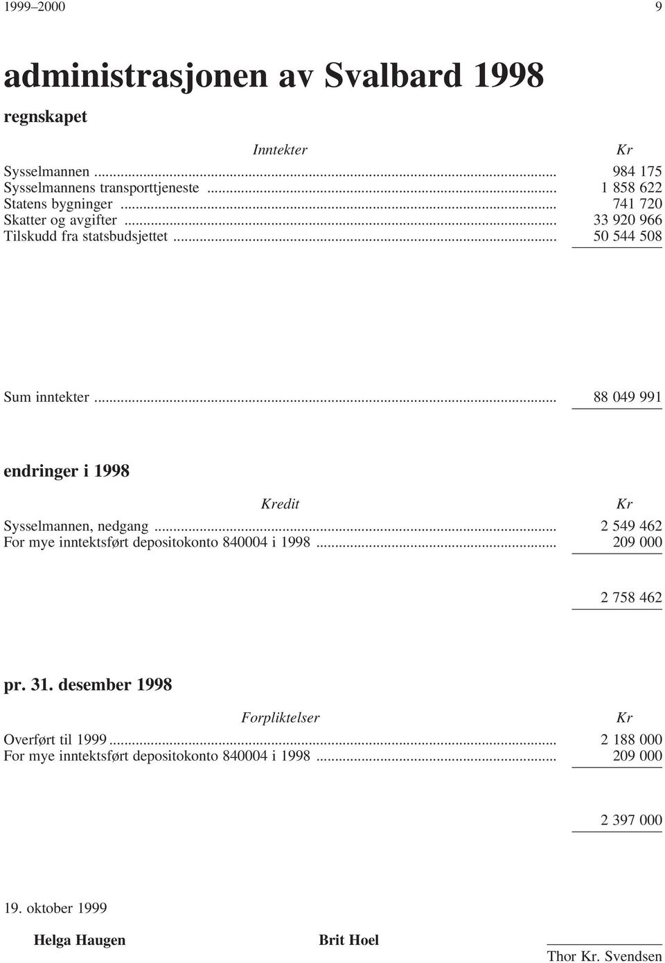 .. 88 049 991 endringer i 1998 Kredit Kr Sysselmannen, nedgang... 2 549 462 For mye inntektsført depositokonto 840004 i 1998... 209 000 2 758 462 pr.