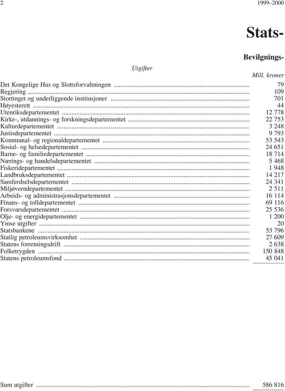 .. 53 543 Sosial- og helsedepartementet... 24 651 Barne- og familiedepartementet... 18 714 Nærings- og handelsdepartementet... 5 468 Fiskeridepartementet... 1 948 Landbruksdepartementet.