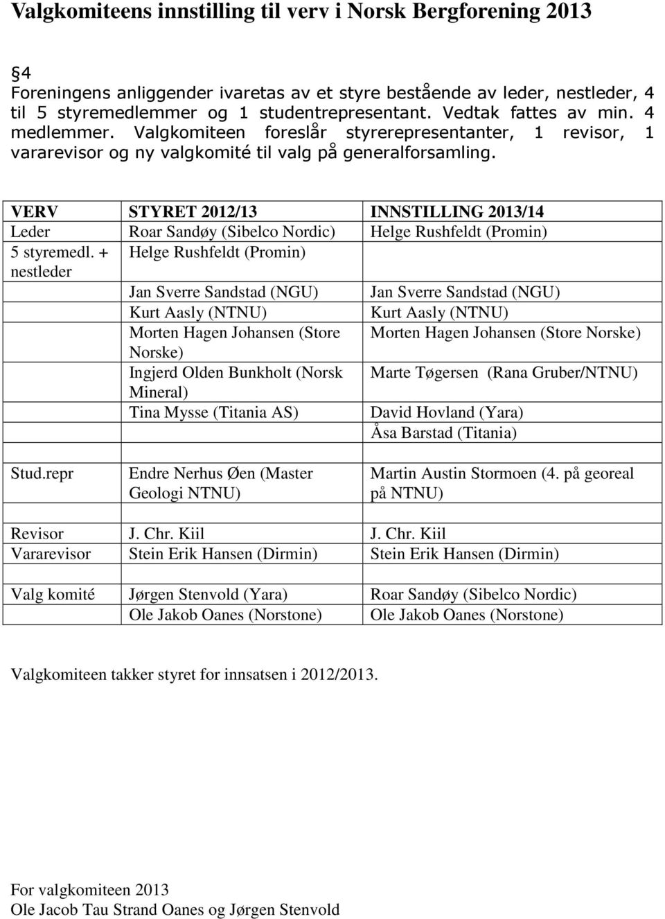 VERV STYRET 2012/13 INNSTILLING 2013/14 Leder Roar Sandøy (Sibelco Nordic) Helge Rushfeldt (Promin) 5 styremedl.