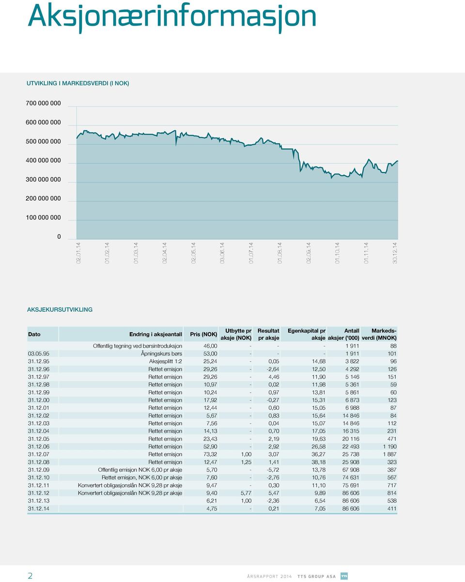 14 Utvikling i markedsverdi AKSJEKURSUTVIKLING Dato Endring i aksjeantall Pris (NOK) Utbytte pr aksje (NOK) Resultat pr aksje Egenkapital pr aksje Antall aksjer ('000) Markedsverdi (MNOK) Offentlig