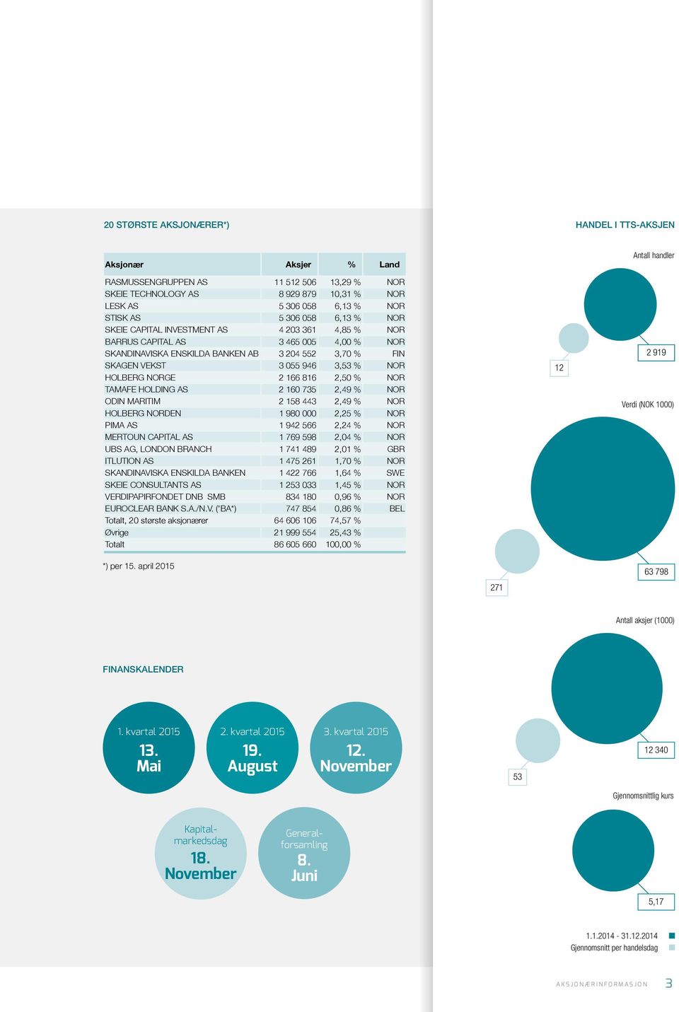 NORGE 2 166 816 2,50 % NOR TAMAFE HOLDING AS 2 160 735 2,49 % NOR ODIN MARITIM 2 158 443 2,49 % NOR HOLBERG NORDEN 1 980 000 2,25 % NOR PIMA AS 1 942 566 2,24 % NOR MERTOUN CAPITAL AS 1 769 598 2,04