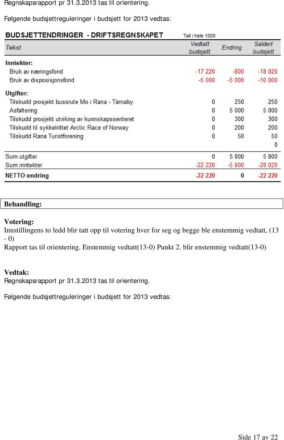 votering hver for seg og begge ble enstemmig vedtatt, (13-0) Rapport tas til orientering.