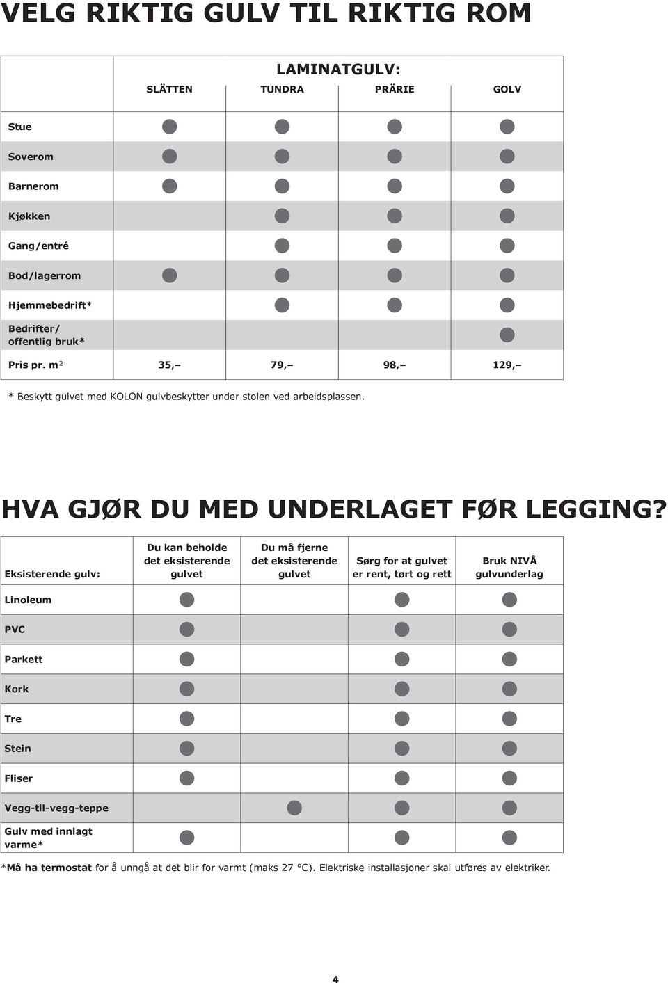 Eksisterende gulv: Du kan beholde det eksisterende gulvet Du må fjerne det eksisterende gulvet Sørg for at gulvet er rent, tørt og rett Bruk NIVÅ gulvunderlag Linoleum