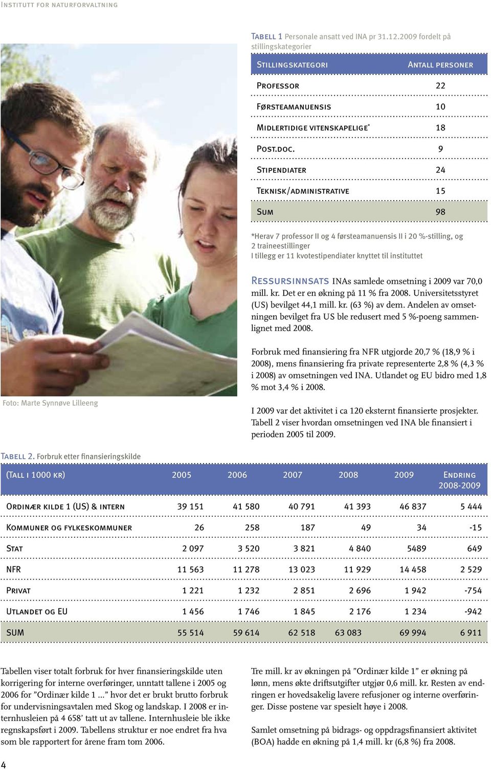 9 Stipendiater 24 Teknisk/administrative 15 Sum 98 *Herav 7 professor II og 4 førsteamanuensis II i 20 %-stilling, og 2 traineestillinger I tillegg er 11 kvotestipendiater knyttet til instituttet