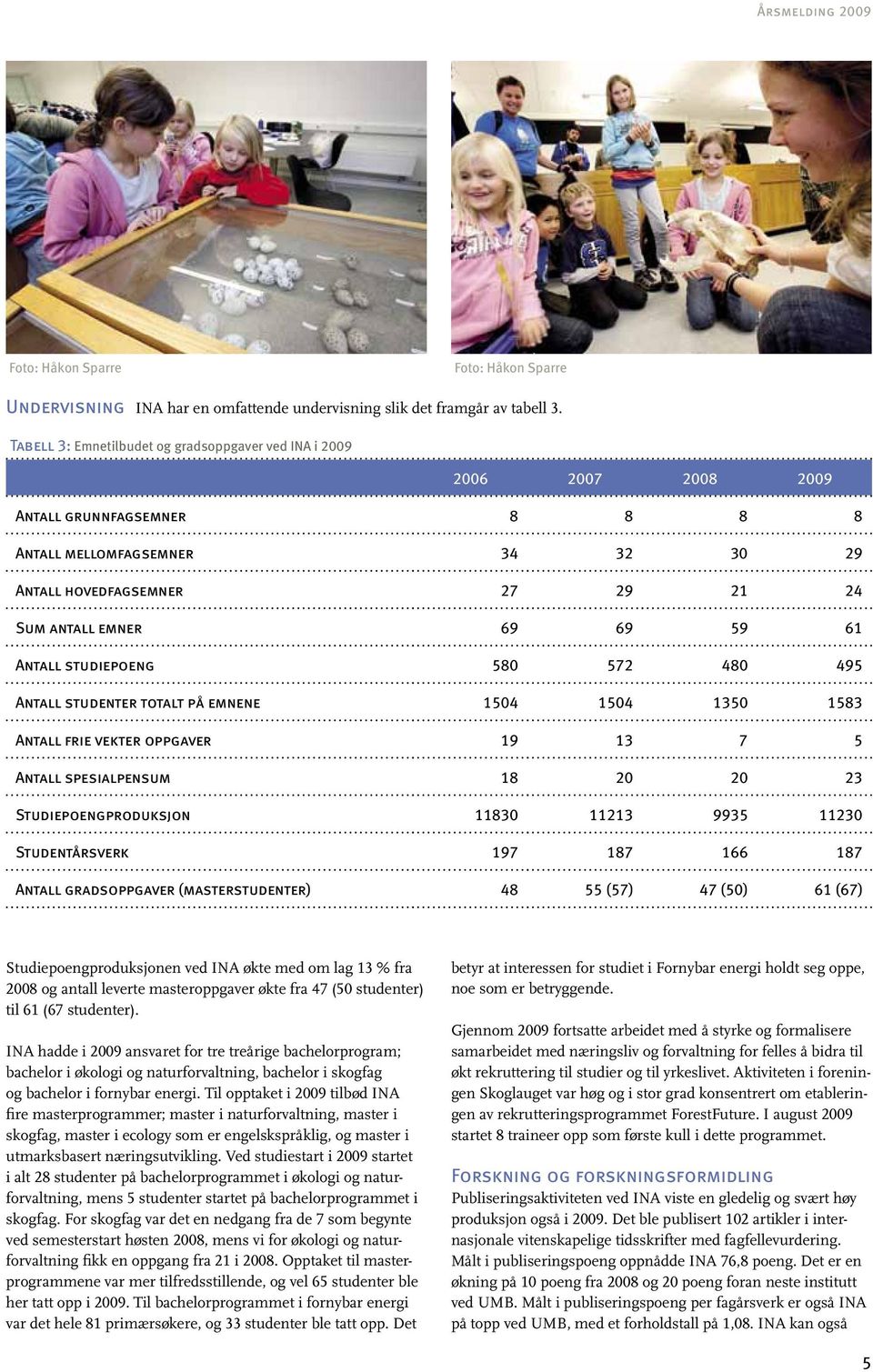 61 Antall studiepoeng 580 572 480 495 Antall studenter totalt på emnene 1504 1504 1350 1583 Antall frie vekter oppgaver 19 13 7 5 Antall spesialpensum 18 20 20 23 Studiepoengproduksjon 11830 11213