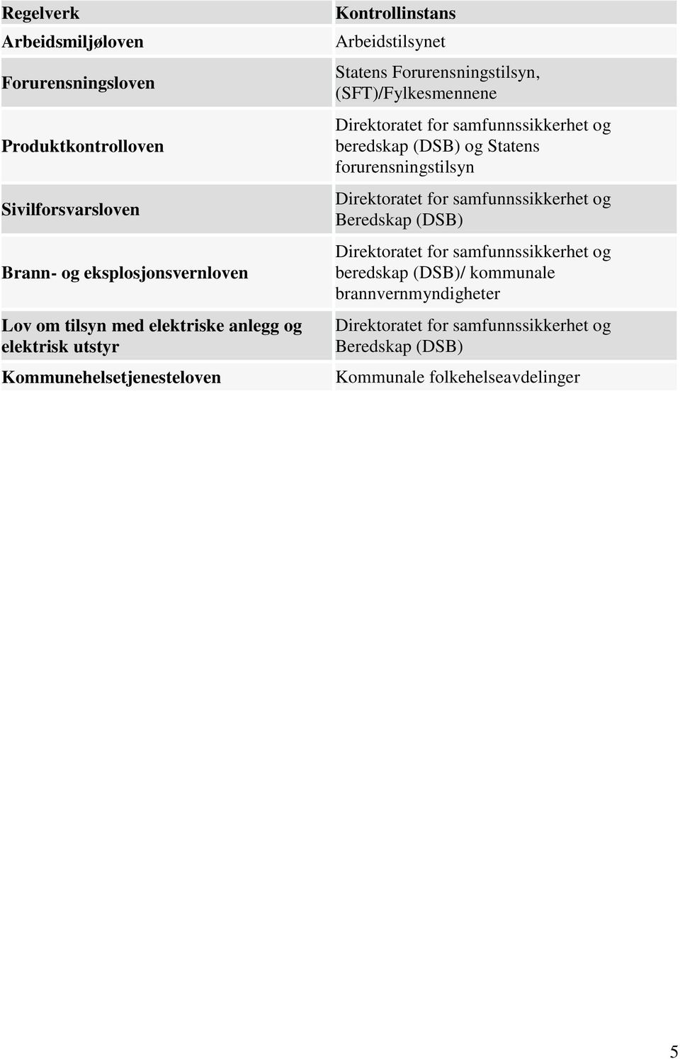 for samfunnssikkerhet og beredskap (DSB) og Statens forurensningstilsyn Direktoratet for samfunnssikkerhet og Beredskap (DSB) Direktoratet for