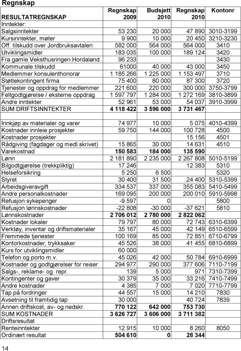 Medlemmer konsulenthonorar 1 185 266 1 225 000 1 153 497 3710 Støttekontingent firma 75 400 80 000 87 300 3720 Tjenester og oppdrag for medlemmer 221 600 220 000 300 000 3750-3799 Feltgodtgjørelse /