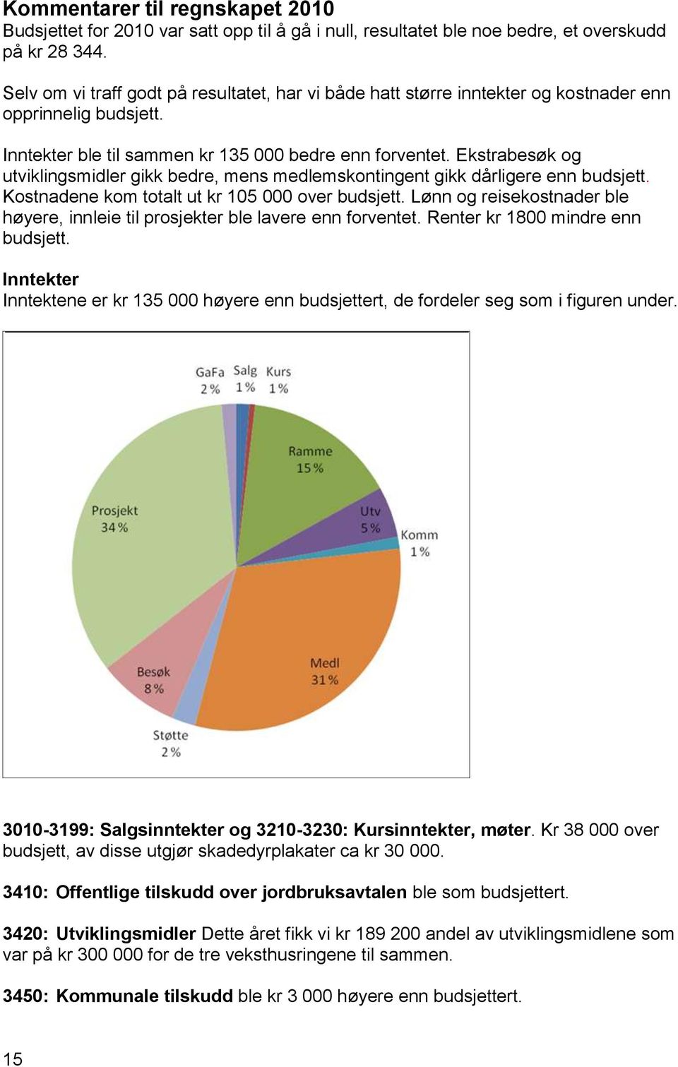 Ekstrabesøk og utviklingsmidler gikk bedre, mens medlemskontingent gikk dårligere enn budsjett. Kostnadene kom totalt ut kr 105 000 over budsjett.