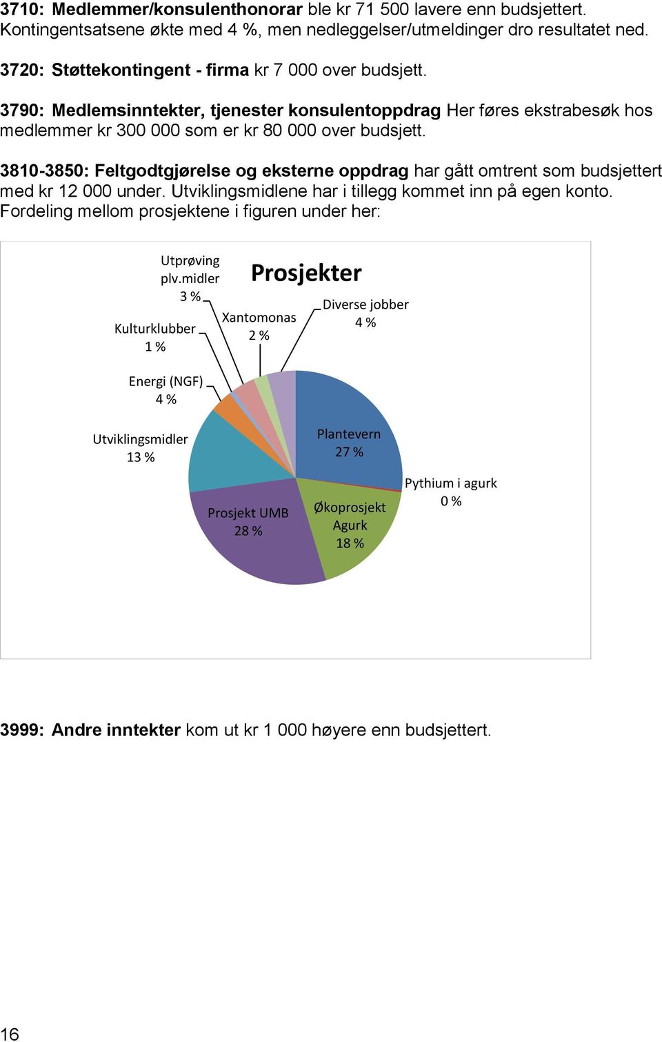 3810-3850: Feltgodtgjørelse og eksterne oppdrag har gått omtrent som budsjettert med kr 12 000 under. Utviklingsmidlene har i tillegg kommet inn på egen konto.