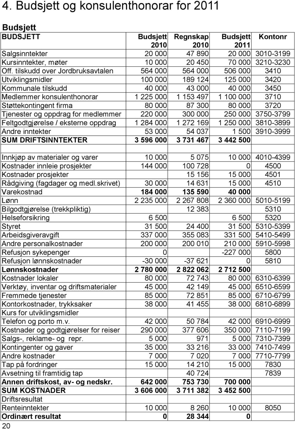 tilskudd over Jordbruksavtalen 564 000 564 000 506 000 3410 Utviklingsmidler 100 000 189 124 125 000 3420 Kommunale tilskudd 40 000 43 000 40 000 3450 Medlemmer konsulenthonorar 1 225 000 1 153 497 1