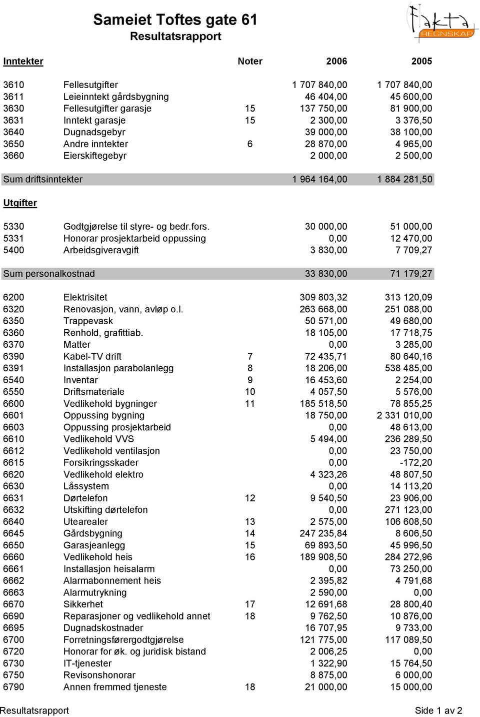 Toftes gate 61 Resultatsrapport 5330 Godtgjørelse til styre- og bedr.fors.