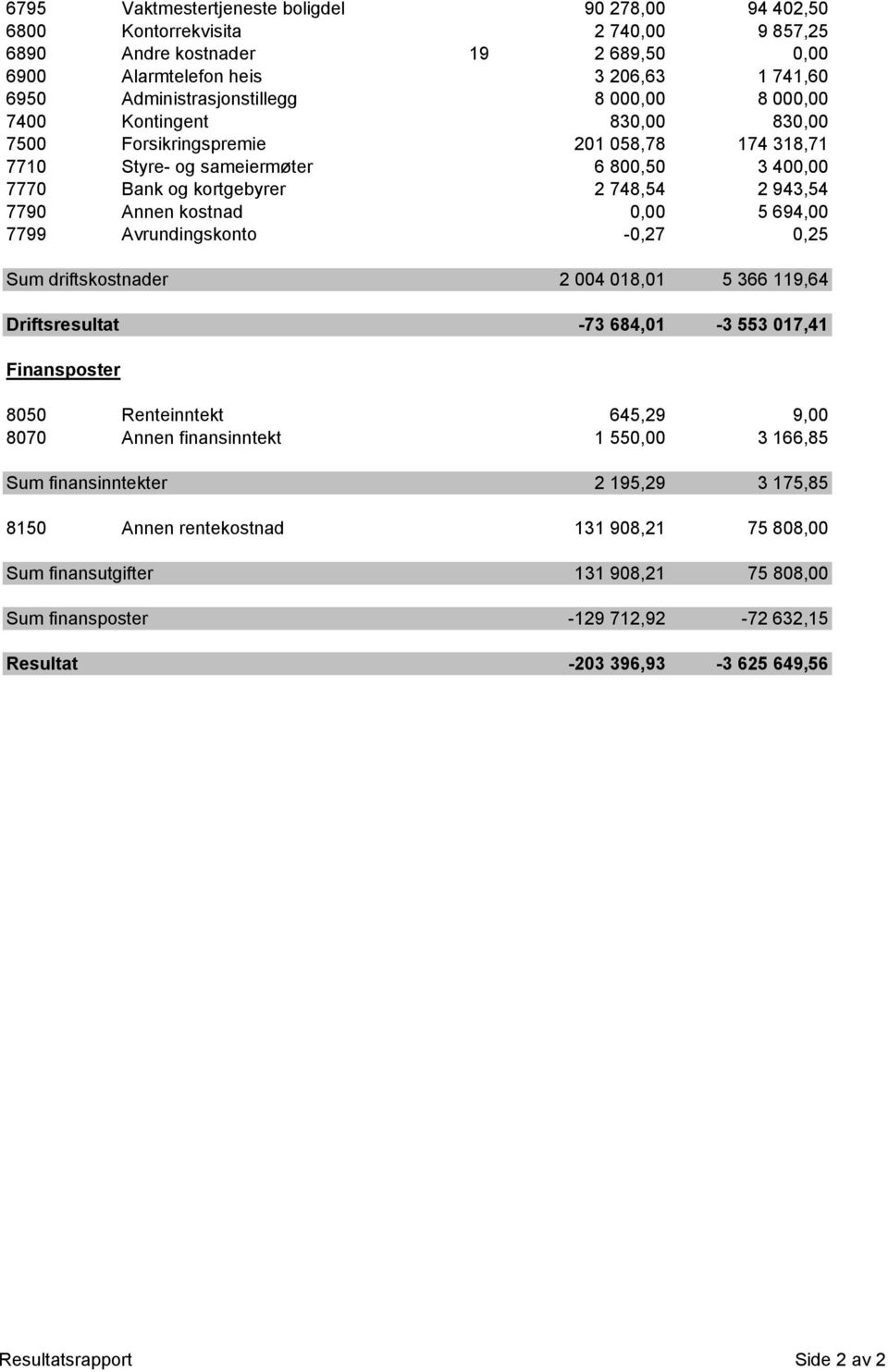 kostnad 0,00 5 694,00 7799 Avrundingskonto -0,27 0,25 Sum driftskostnader 2 004 018,01 5 366 119,64 Driftsresultat -73 684,01-3 553 017,41 Finansposter 8050 Renteinntekt 645,29 9,00 8070 Annen